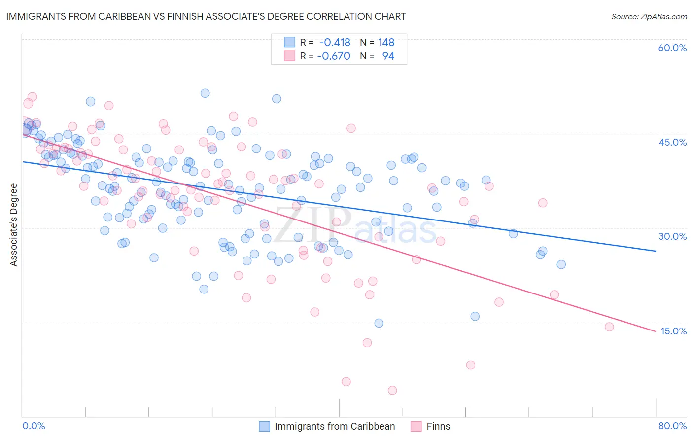 Immigrants from Caribbean vs Finnish Associate's Degree