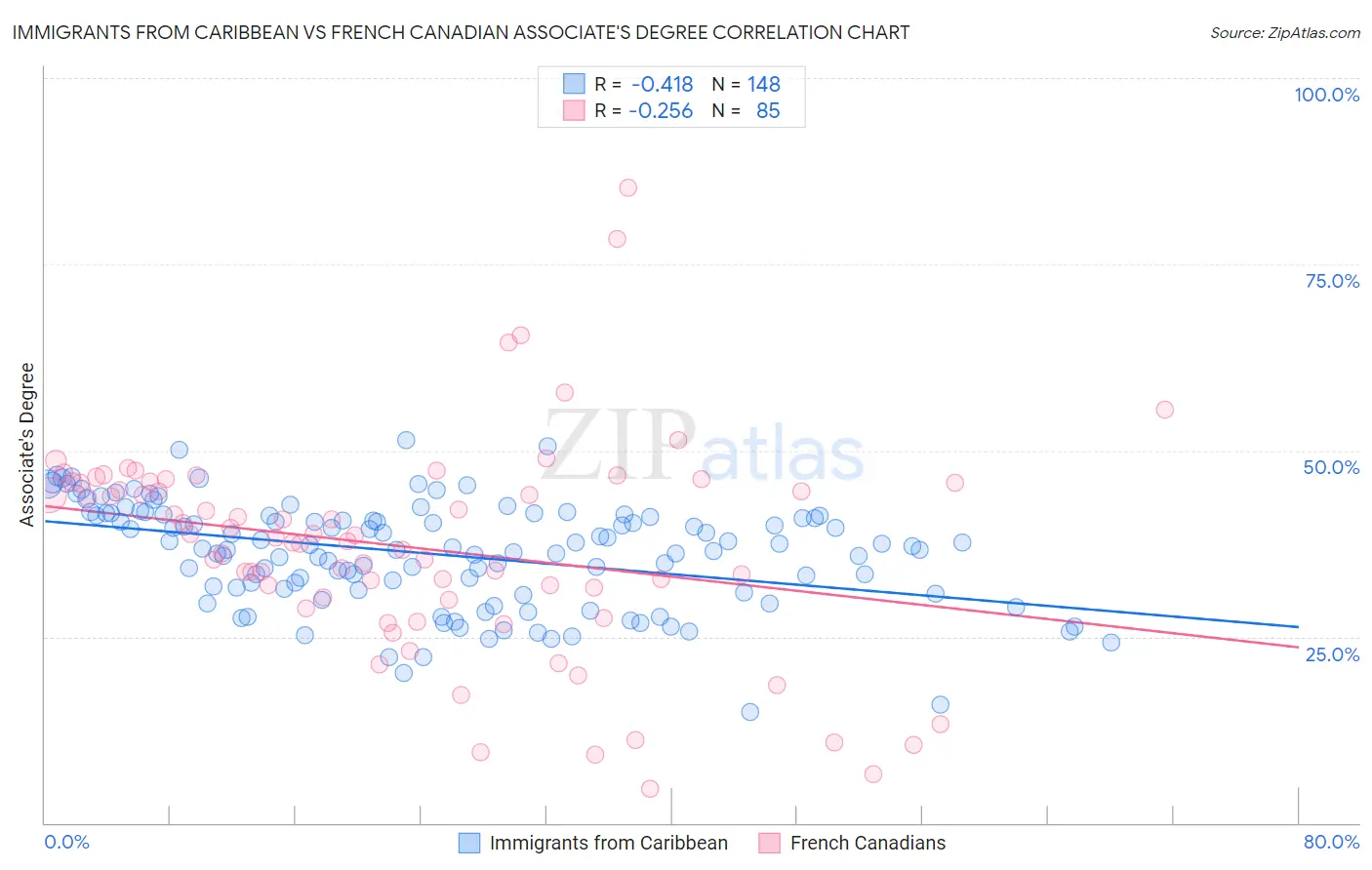 Immigrants from Caribbean vs French Canadian Associate's Degree
