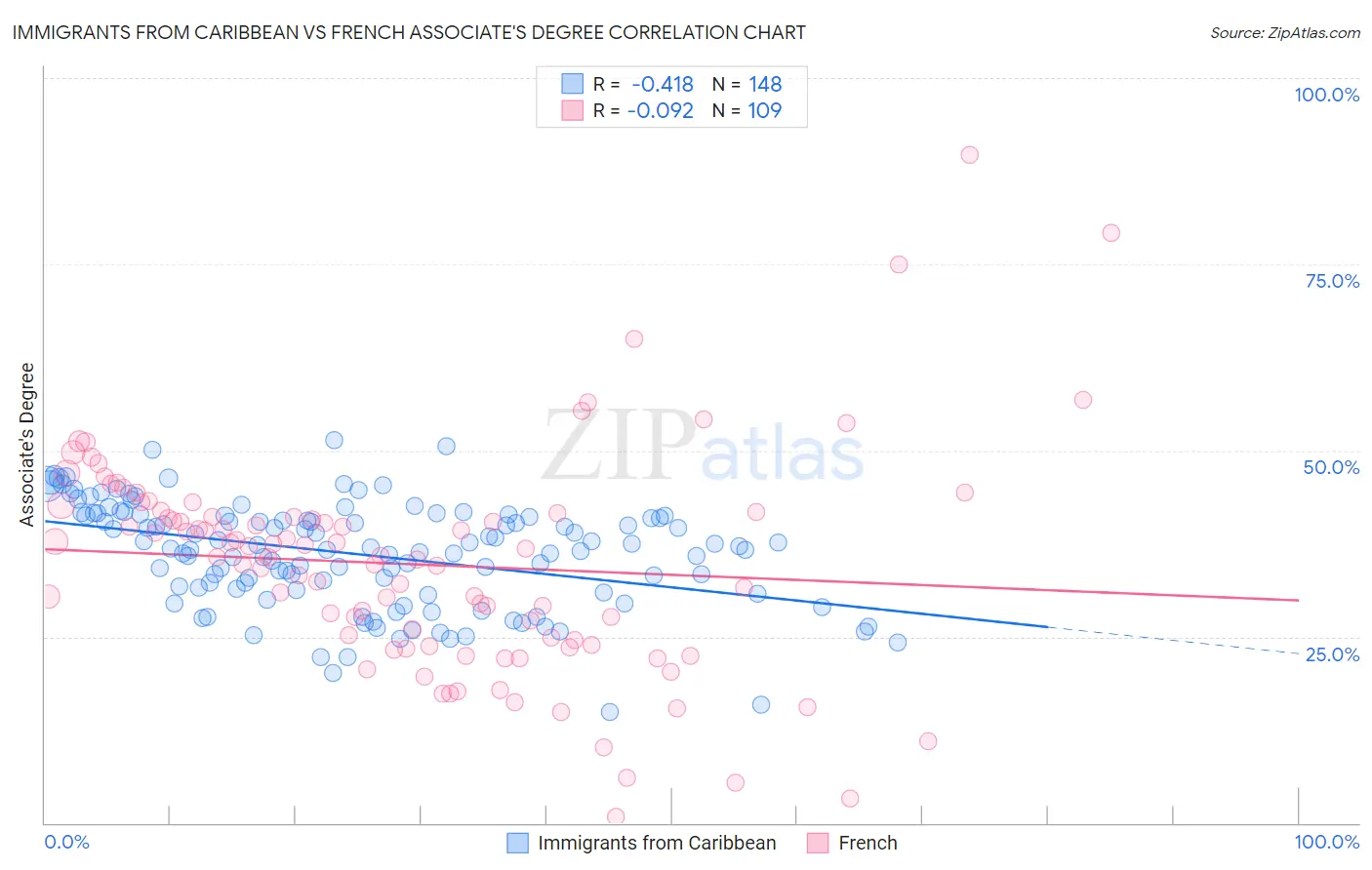 Immigrants from Caribbean vs French Associate's Degree