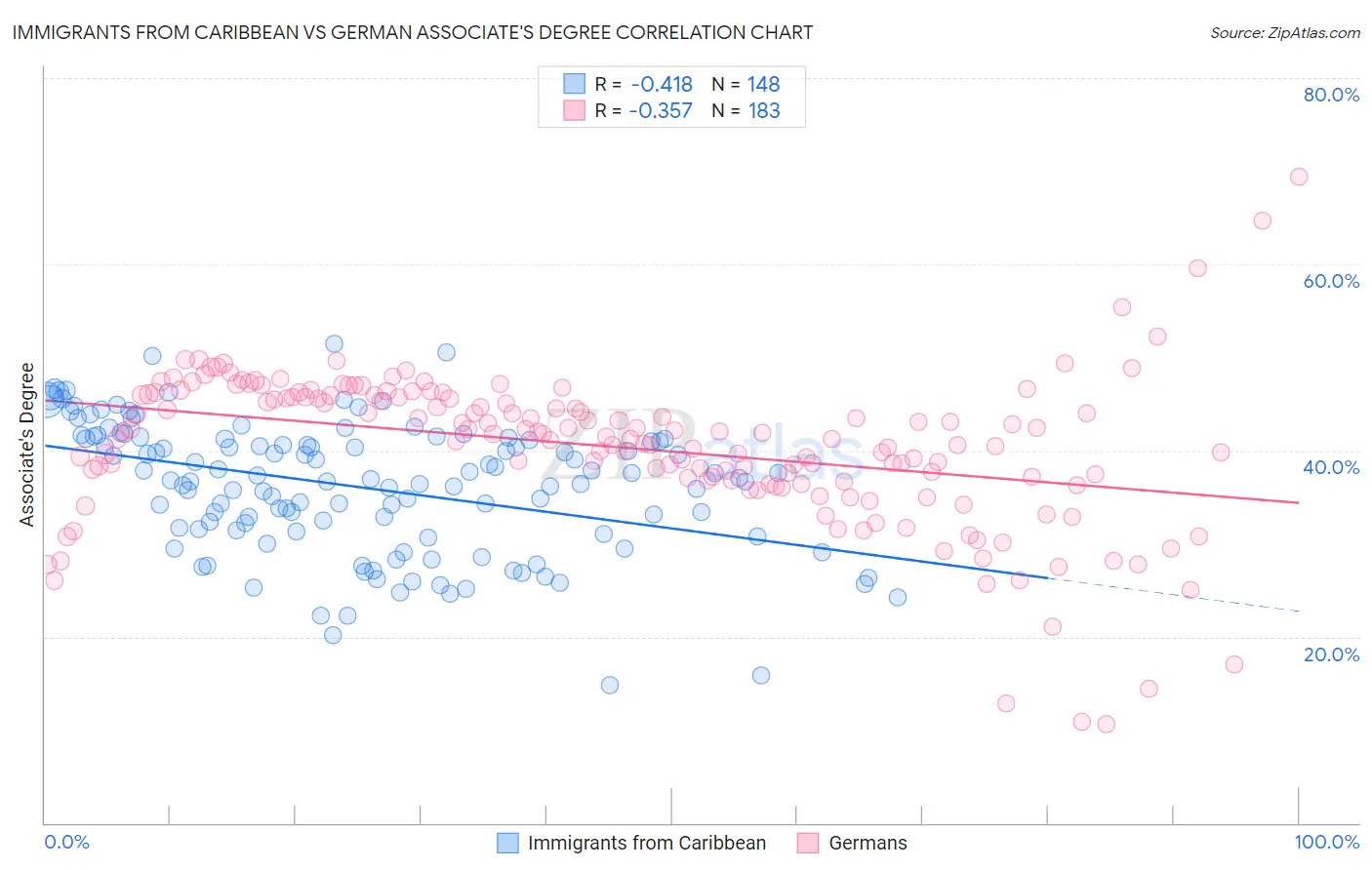 Immigrants from Caribbean vs German Associate's Degree