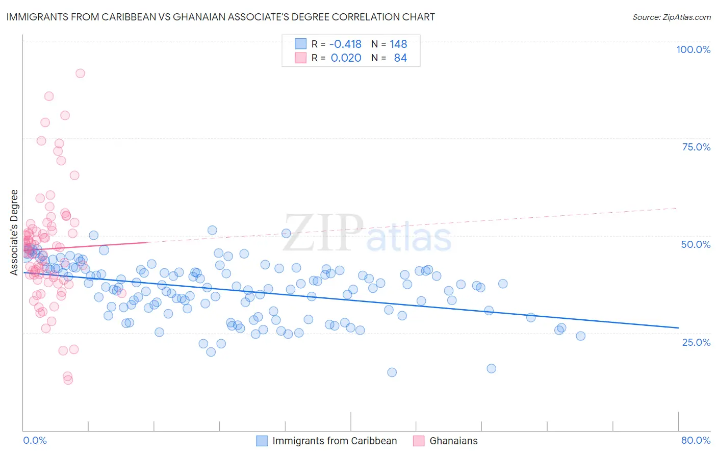 Immigrants from Caribbean vs Ghanaian Associate's Degree