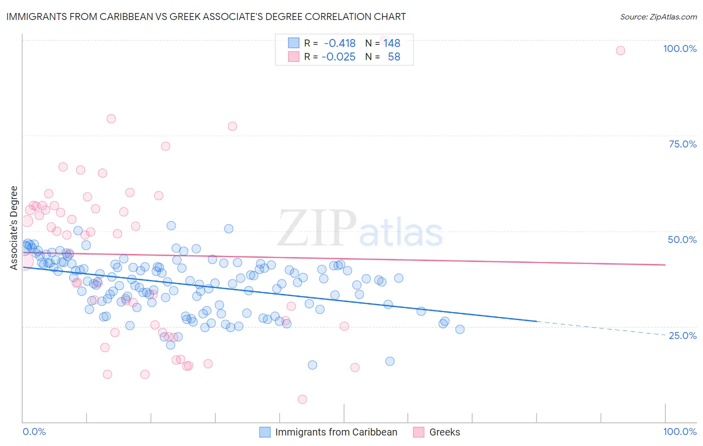 Immigrants from Caribbean vs Greek Associate's Degree