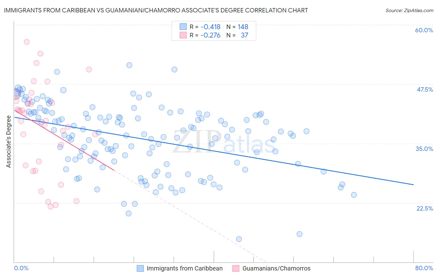Immigrants from Caribbean vs Guamanian/Chamorro Associate's Degree