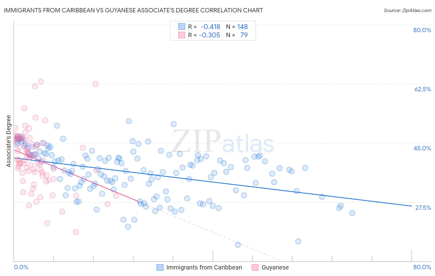 Immigrants from Caribbean vs Guyanese Associate's Degree