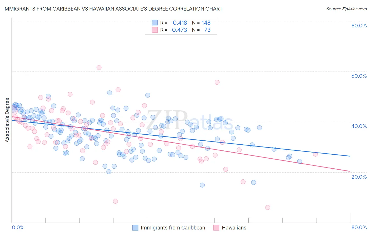 Immigrants from Caribbean vs Hawaiian Associate's Degree