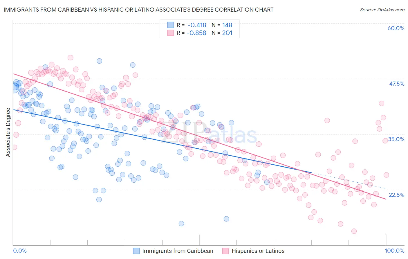 Immigrants from Caribbean vs Hispanic or Latino Associate's Degree