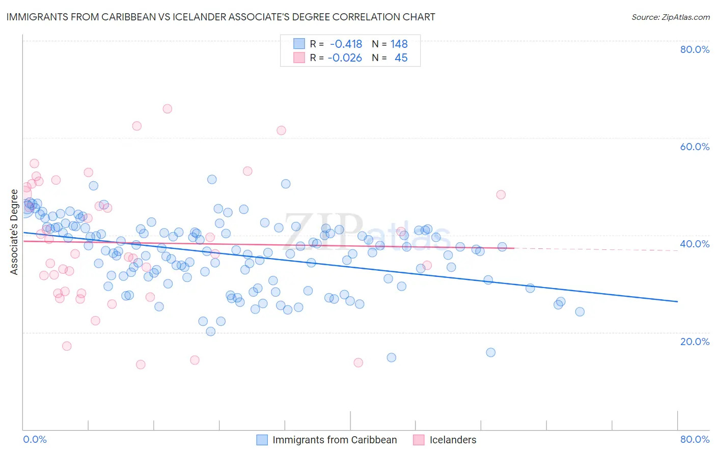 Immigrants from Caribbean vs Icelander Associate's Degree