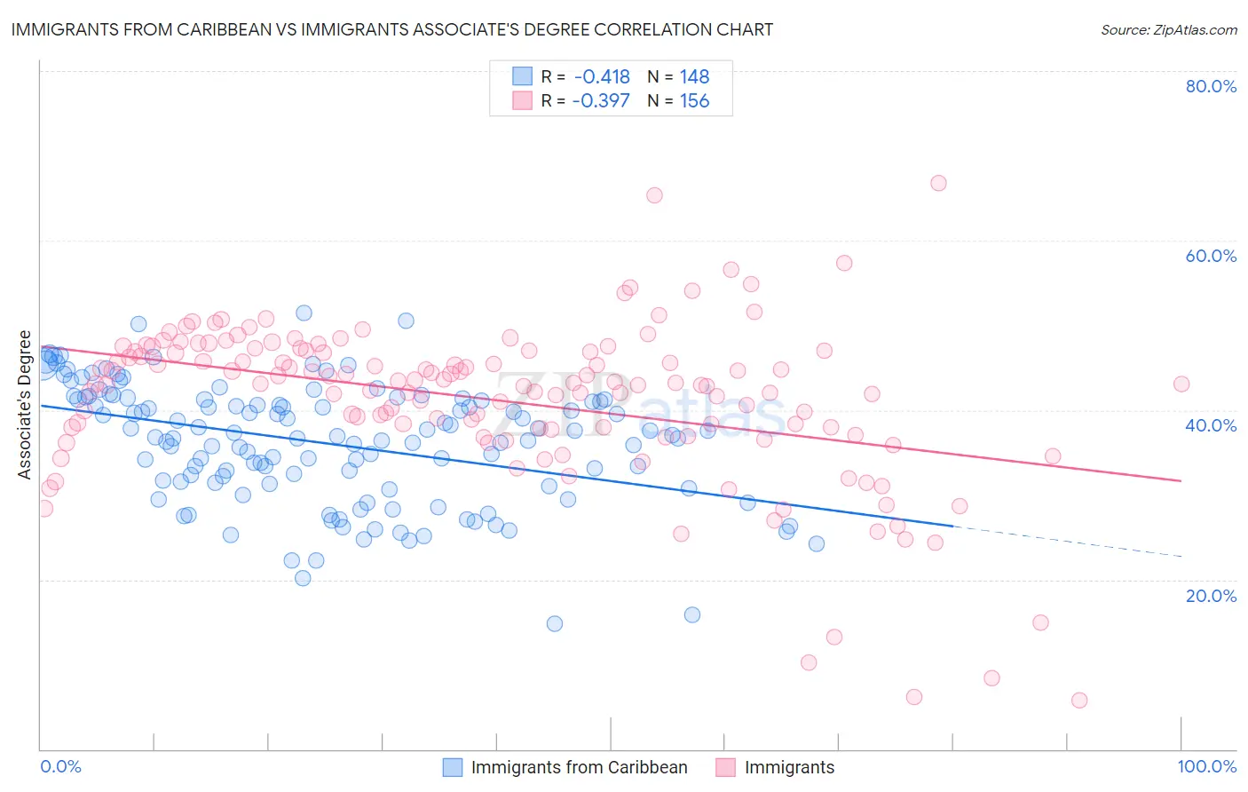 Immigrants from Caribbean vs Immigrants Associate's Degree