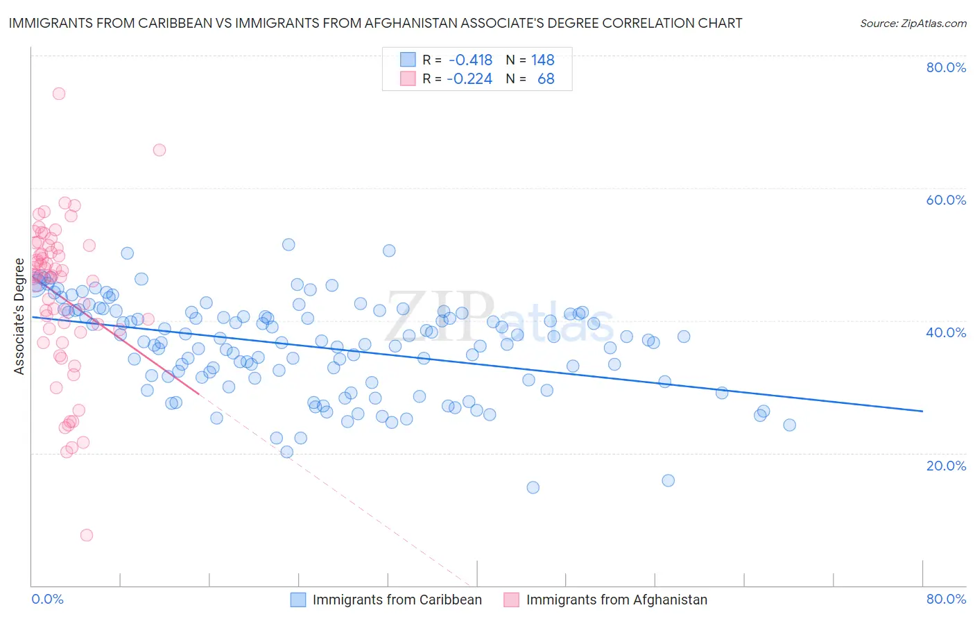 Immigrants from Caribbean vs Immigrants from Afghanistan Associate's Degree