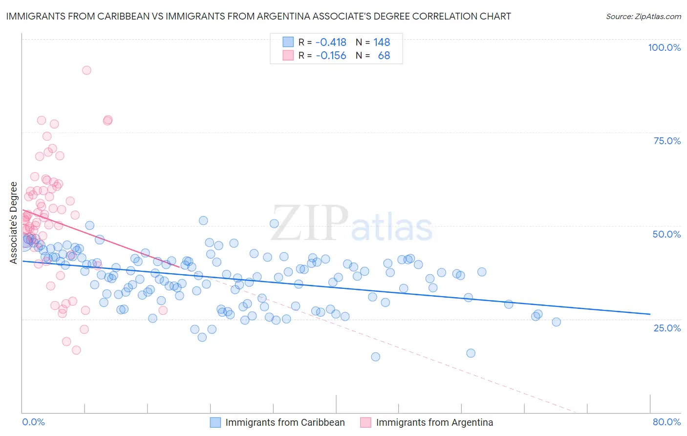 Immigrants from Caribbean vs Immigrants from Argentina Associate's Degree