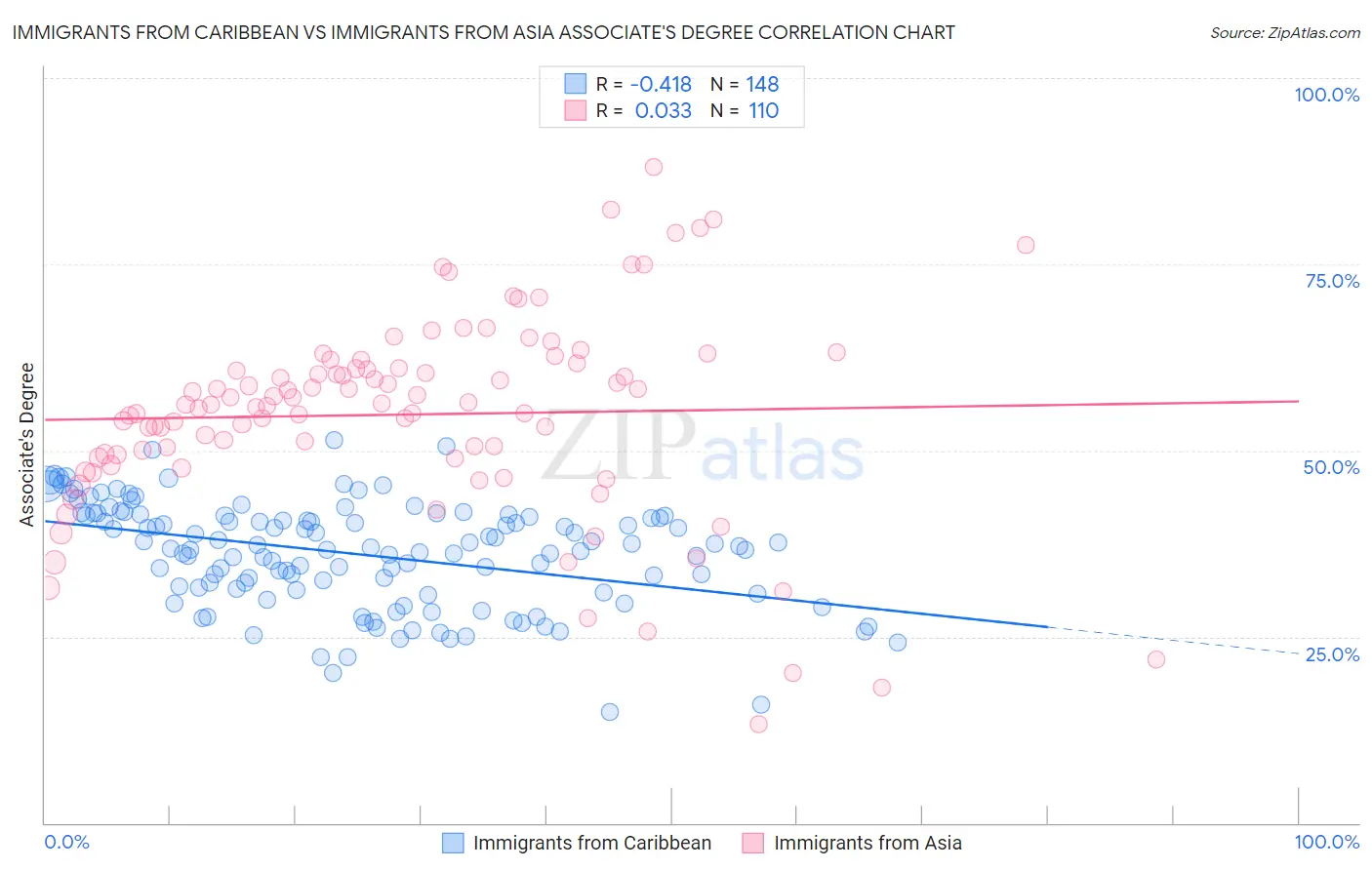 Immigrants from Caribbean vs Immigrants from Asia Associate's Degree