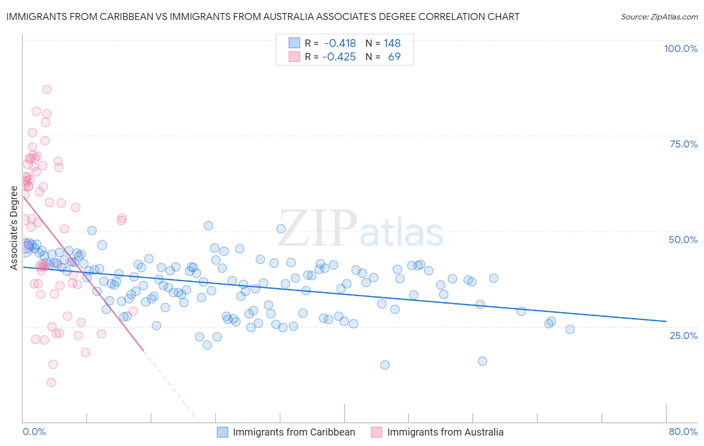 Immigrants from Caribbean vs Immigrants from Australia Associate's Degree