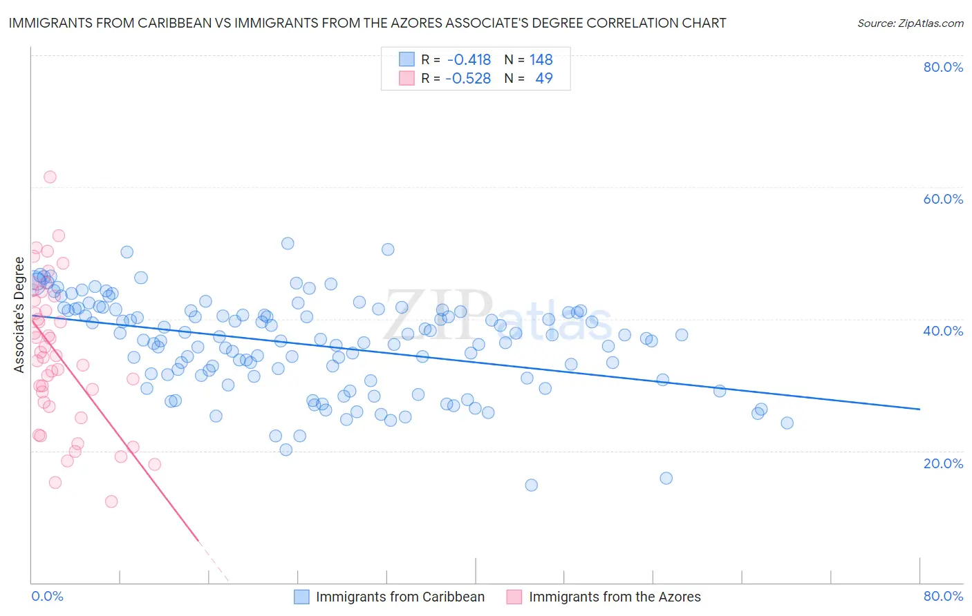 Immigrants from Caribbean vs Immigrants from the Azores Associate's Degree