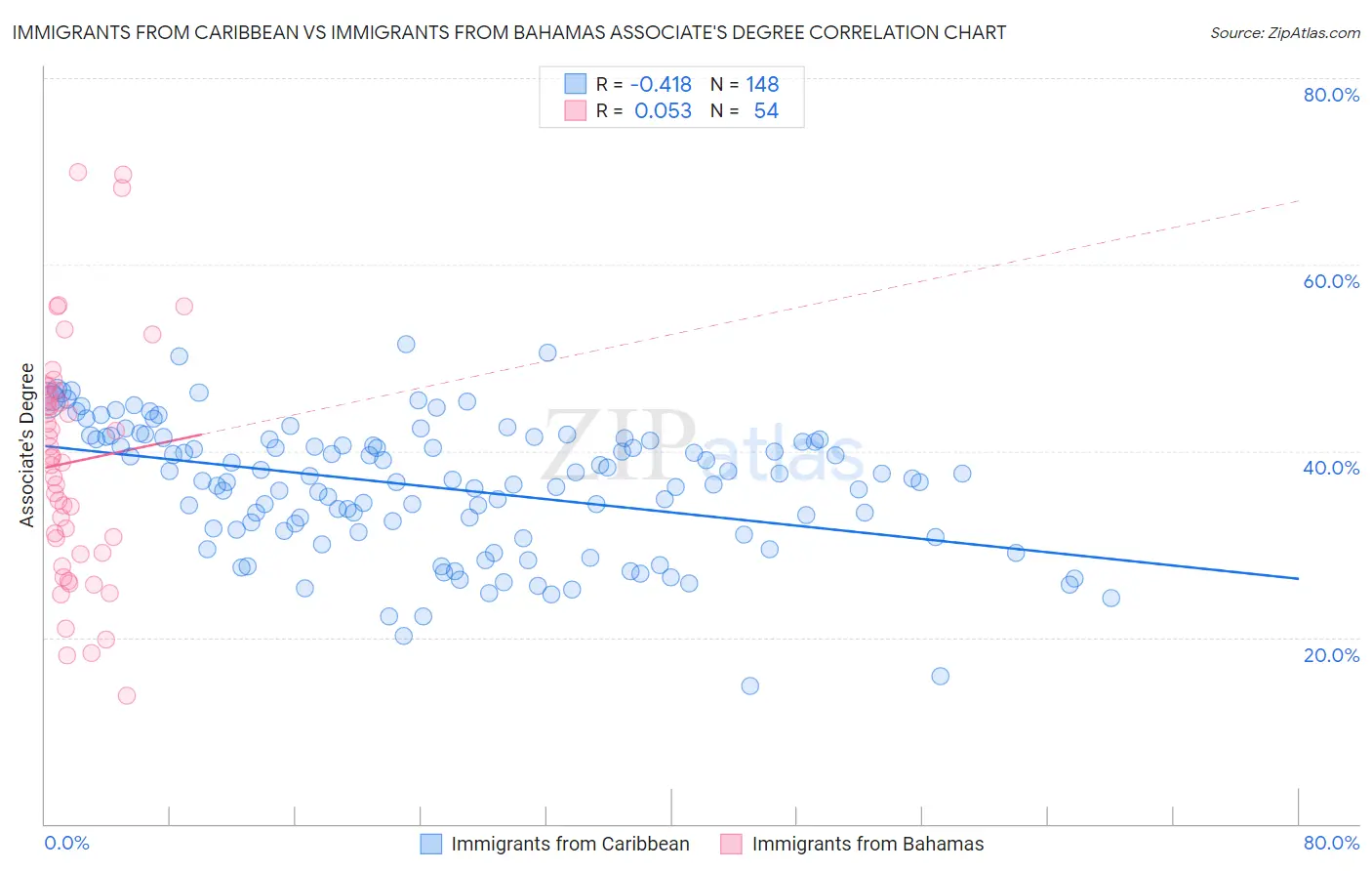 Immigrants from Caribbean vs Immigrants from Bahamas Associate's Degree