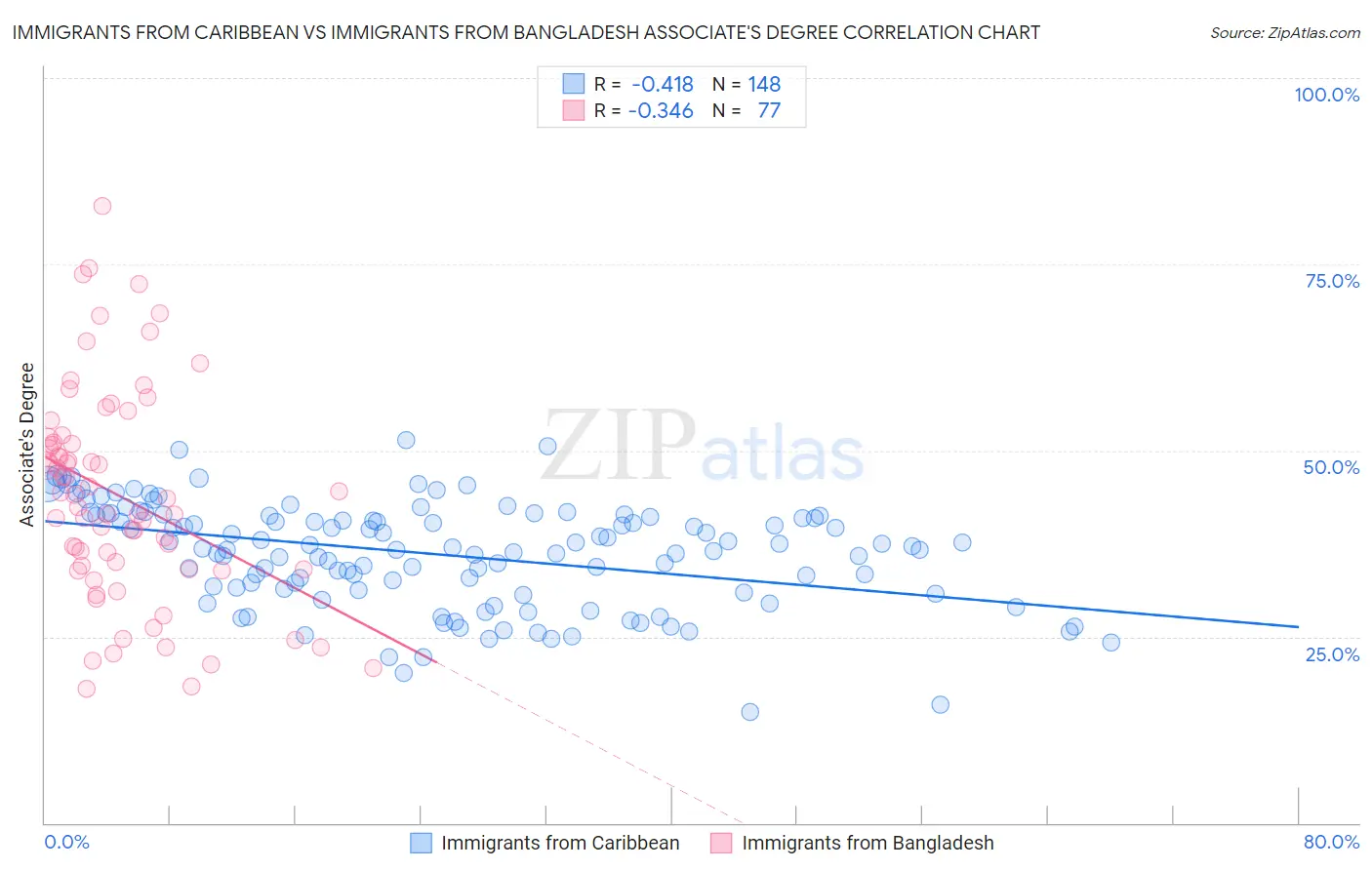 Immigrants from Caribbean vs Immigrants from Bangladesh Associate's Degree