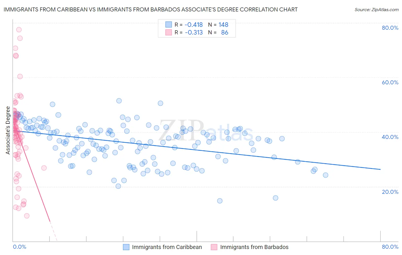 Immigrants from Caribbean vs Immigrants from Barbados Associate's Degree