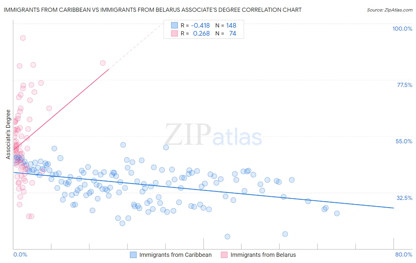 Immigrants from Caribbean vs Immigrants from Belarus Associate's Degree