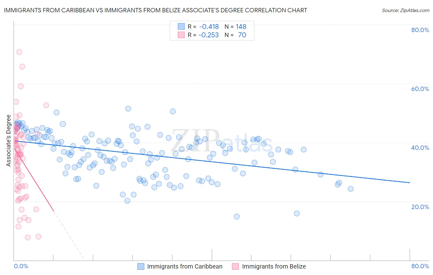 Immigrants from Caribbean vs Immigrants from Belize Associate's Degree