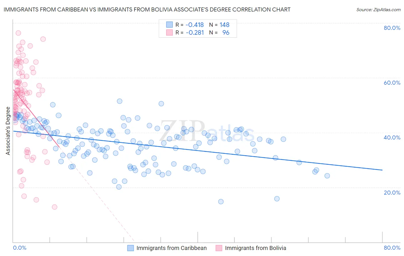 Immigrants from Caribbean vs Immigrants from Bolivia Associate's Degree