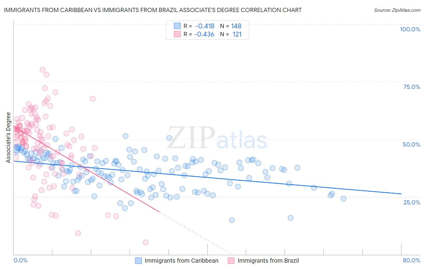 Immigrants from Caribbean vs Immigrants from Brazil Associate's Degree