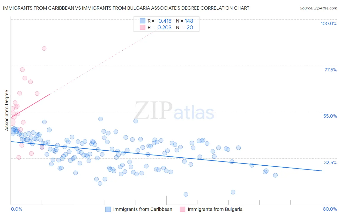 Immigrants from Caribbean vs Immigrants from Bulgaria Associate's Degree