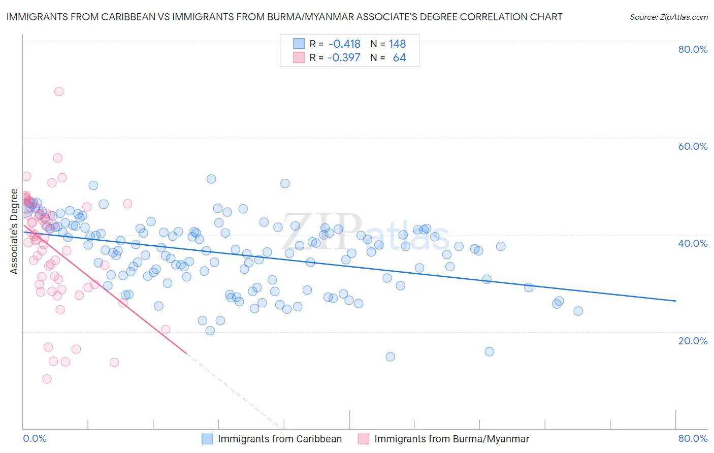 Immigrants from Caribbean vs Immigrants from Burma/Myanmar Associate's Degree