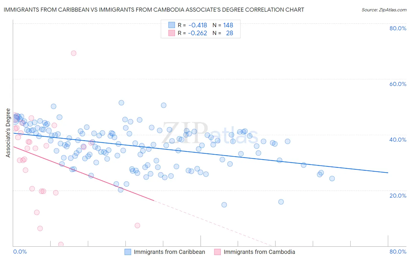 Immigrants from Caribbean vs Immigrants from Cambodia Associate's Degree