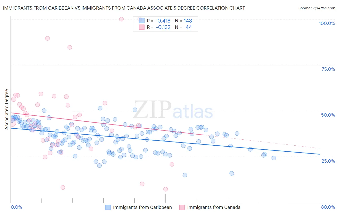 Immigrants from Caribbean vs Immigrants from Canada Associate's Degree