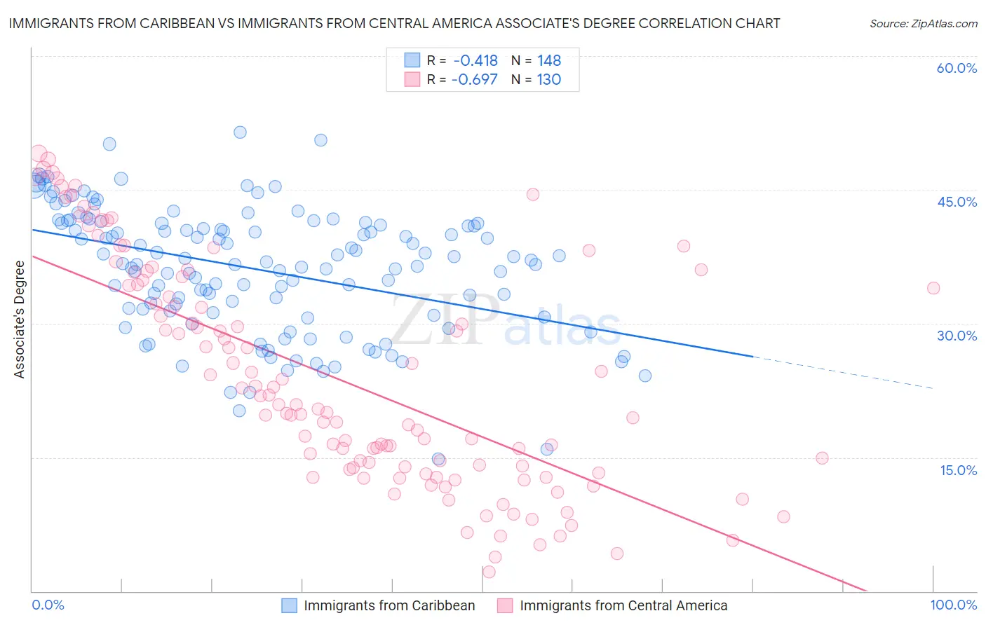 Immigrants from Caribbean vs Immigrants from Central America Associate's Degree