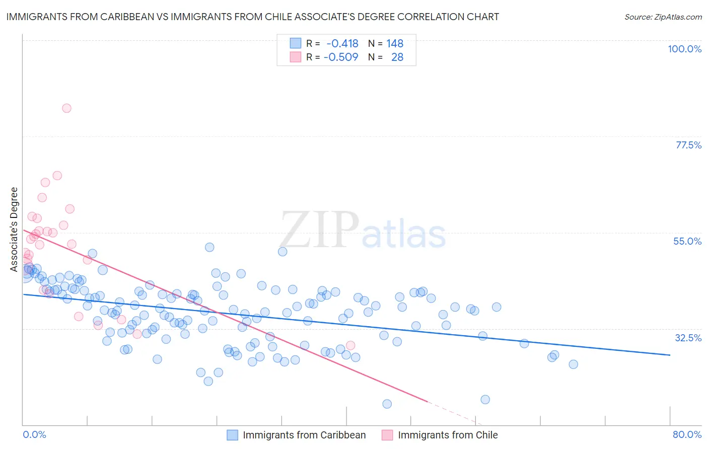 Immigrants from Caribbean vs Immigrants from Chile Associate's Degree