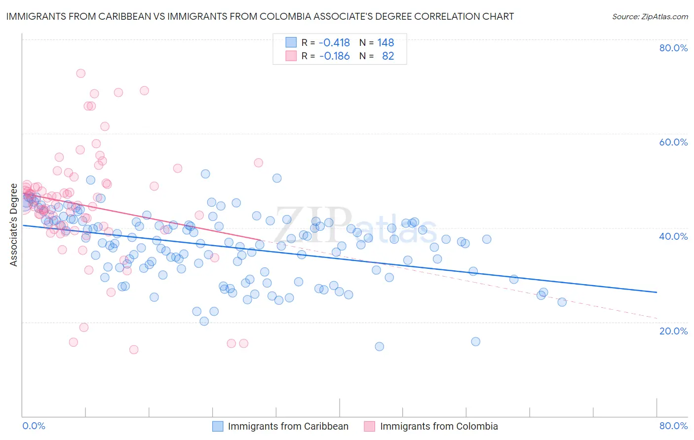 Immigrants from Caribbean vs Immigrants from Colombia Associate's Degree