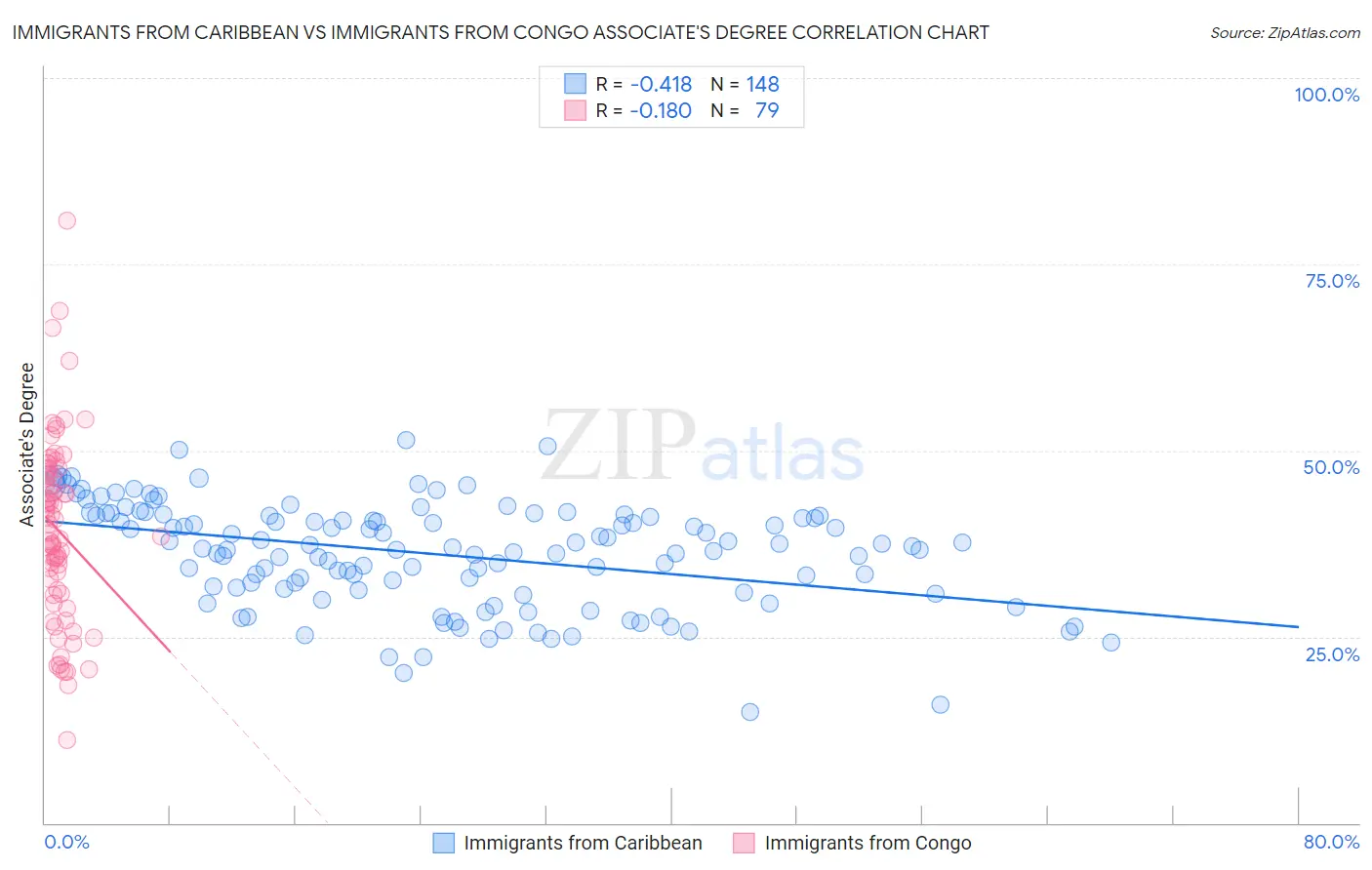 Immigrants from Caribbean vs Immigrants from Congo Associate's Degree