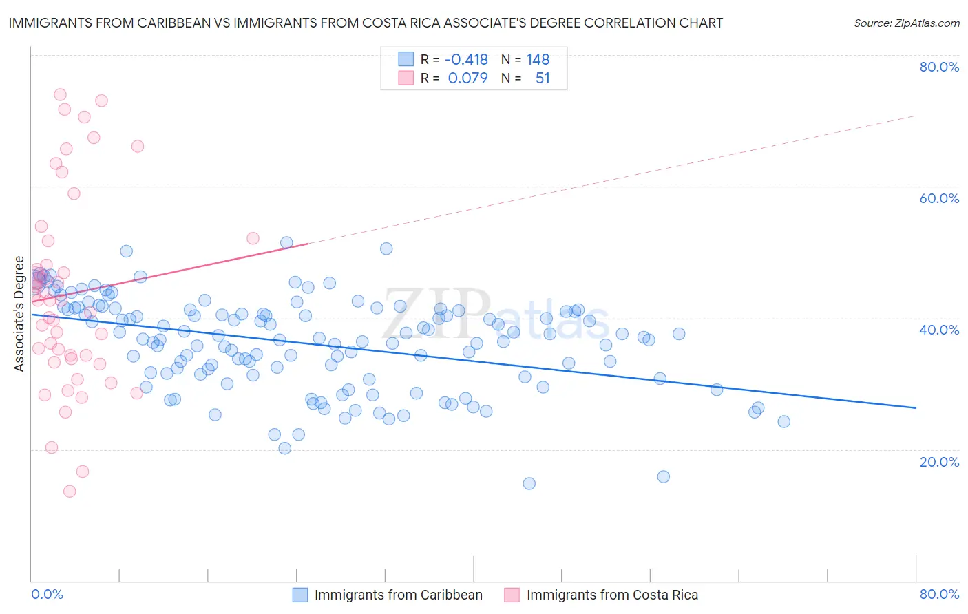 Immigrants from Caribbean vs Immigrants from Costa Rica Associate's Degree