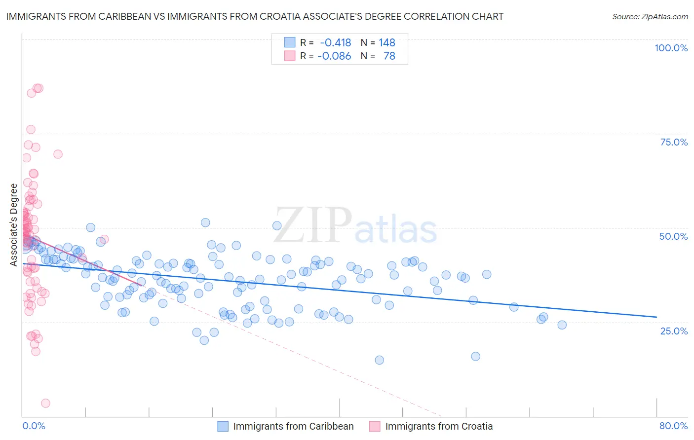 Immigrants from Caribbean vs Immigrants from Croatia Associate's Degree