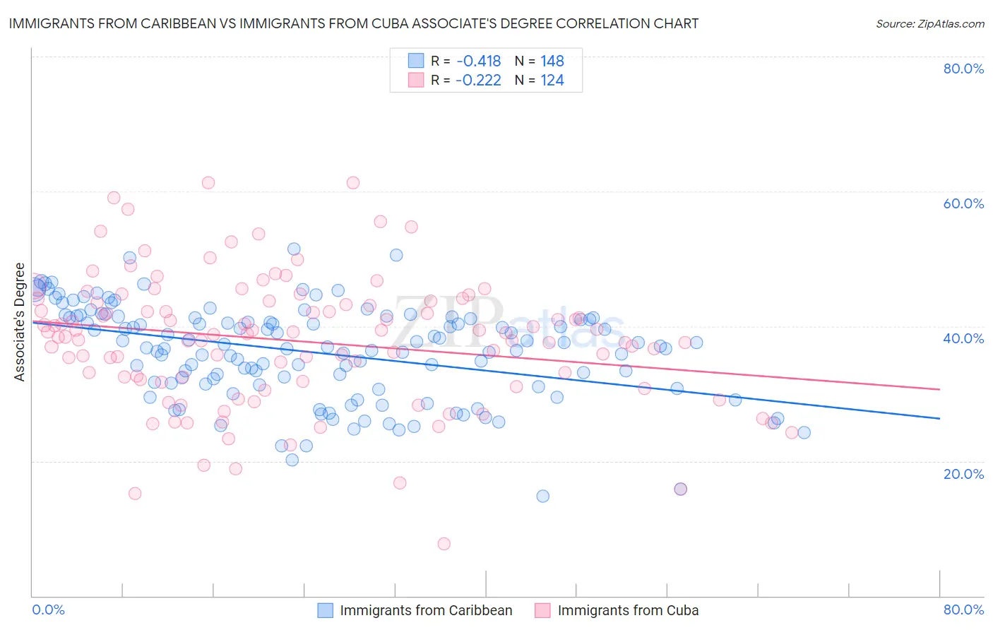 Immigrants from Caribbean vs Immigrants from Cuba Associate's Degree