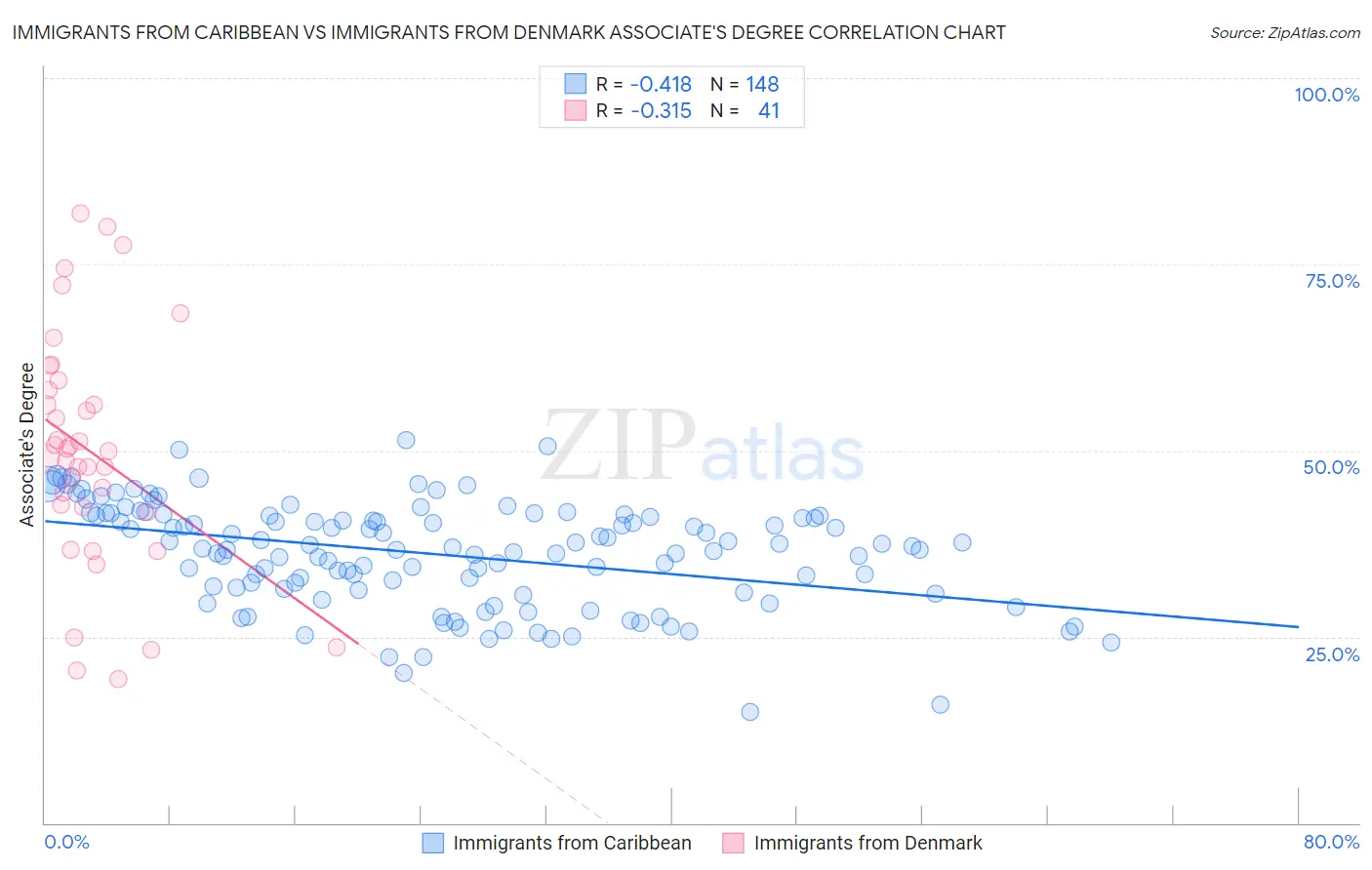 Immigrants from Caribbean vs Immigrants from Denmark Associate's Degree