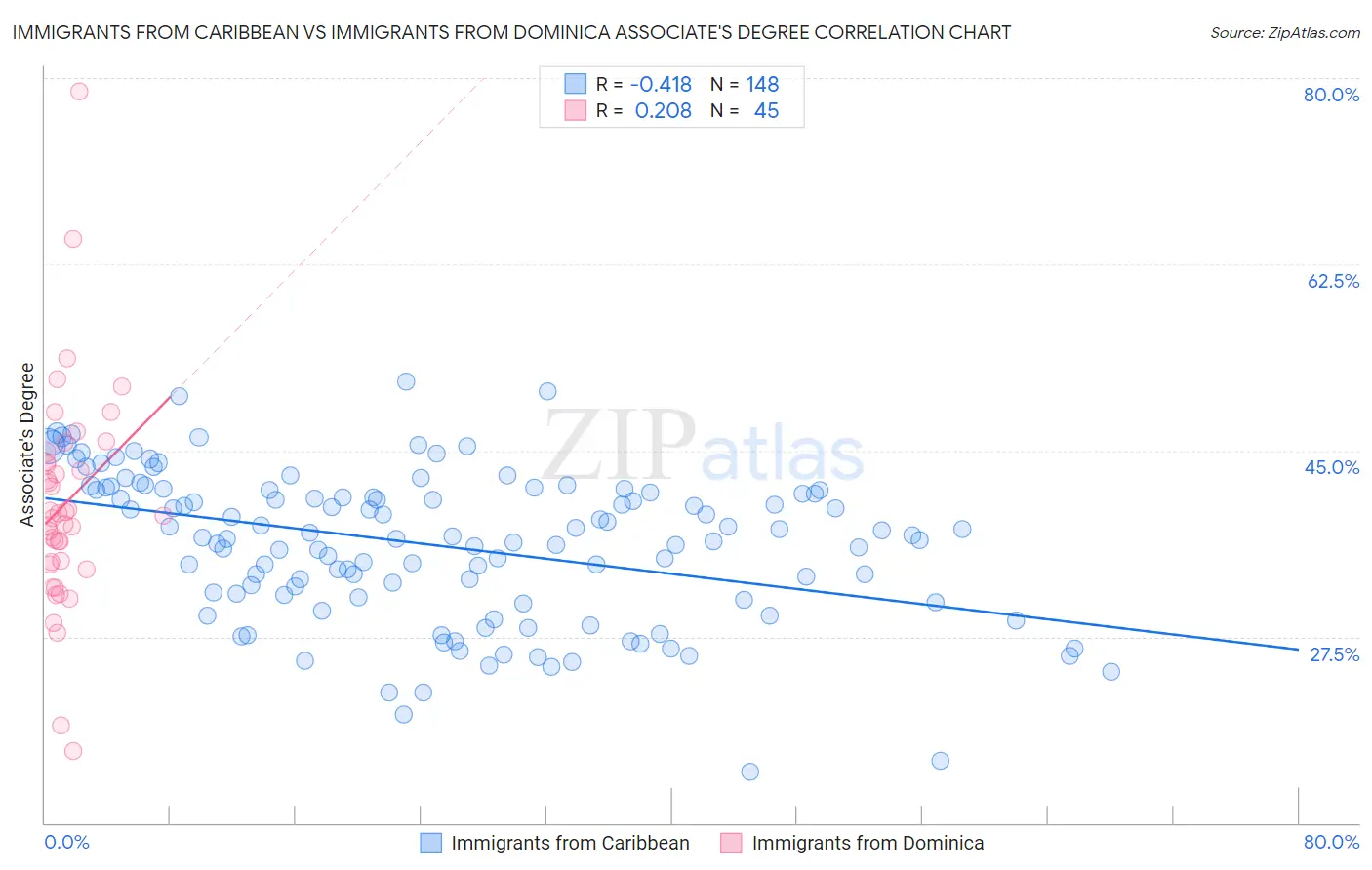 Immigrants from Caribbean vs Immigrants from Dominica Associate's Degree