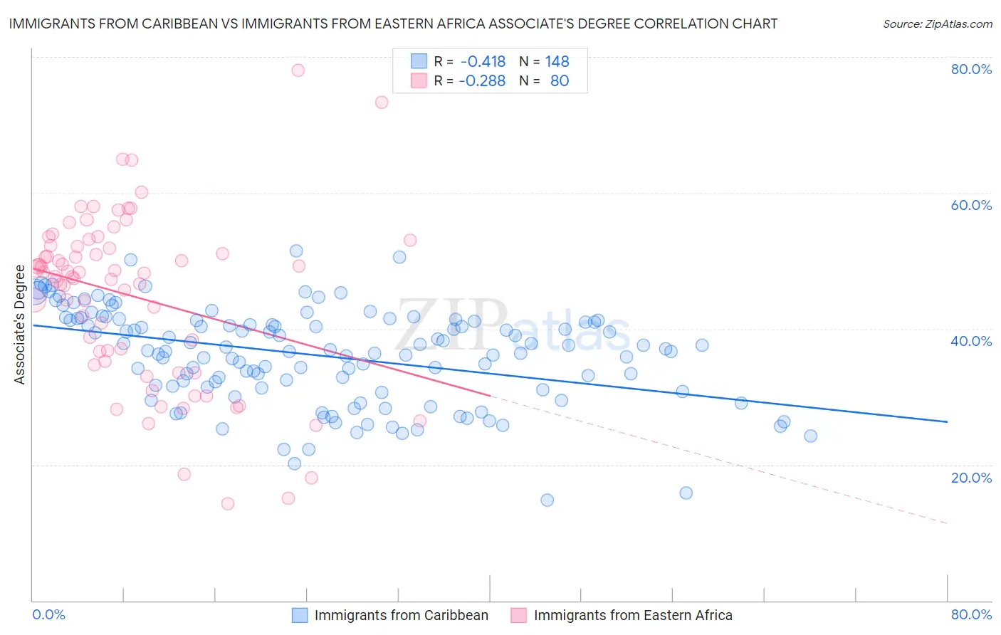 Immigrants from Caribbean vs Immigrants from Eastern Africa Associate's Degree