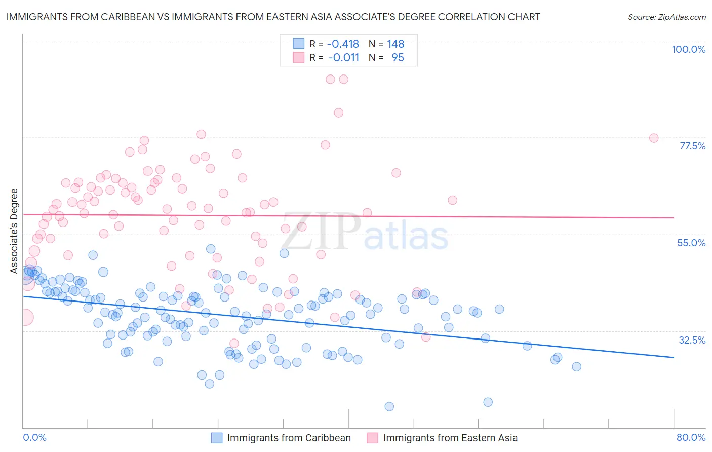 Immigrants from Caribbean vs Immigrants from Eastern Asia Associate's Degree