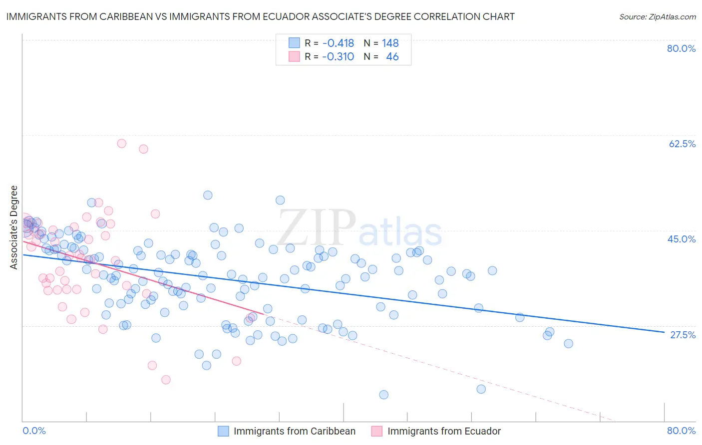 Immigrants from Caribbean vs Immigrants from Ecuador Associate's Degree