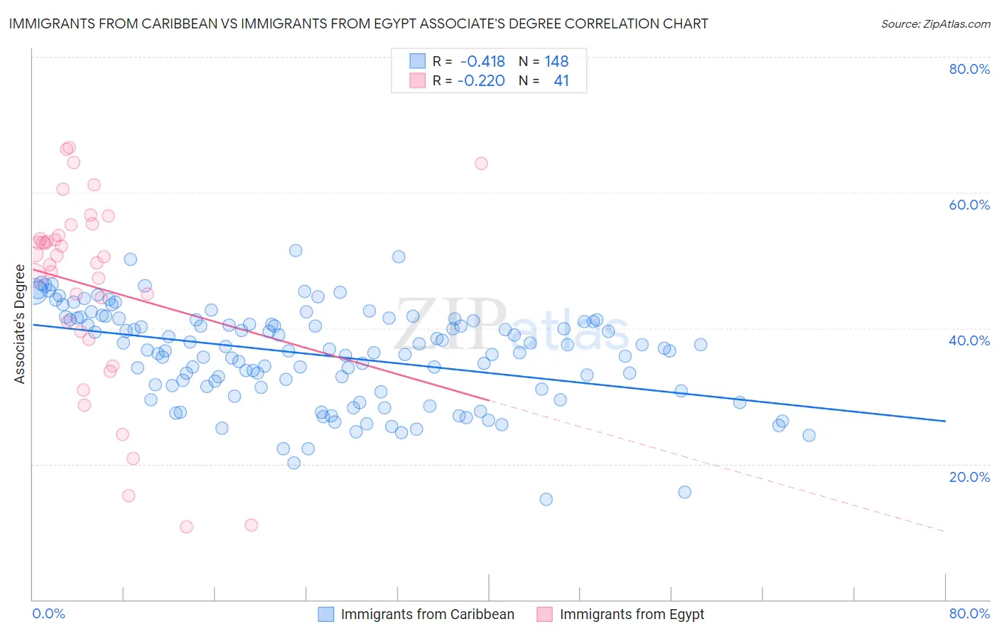 Immigrants from Caribbean vs Immigrants from Egypt Associate's Degree