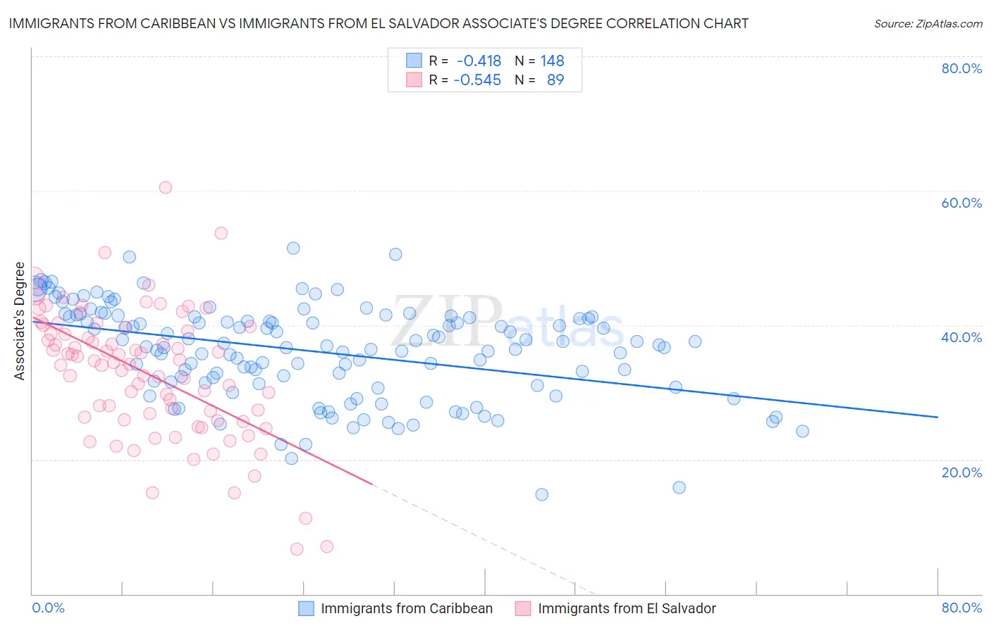 Immigrants from Caribbean vs Immigrants from El Salvador Associate's Degree