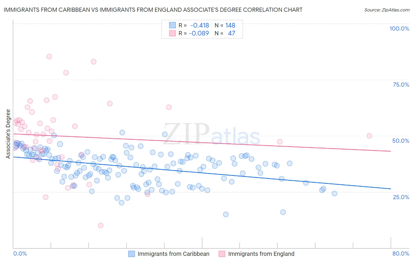 Immigrants from Caribbean vs Immigrants from England Associate's Degree