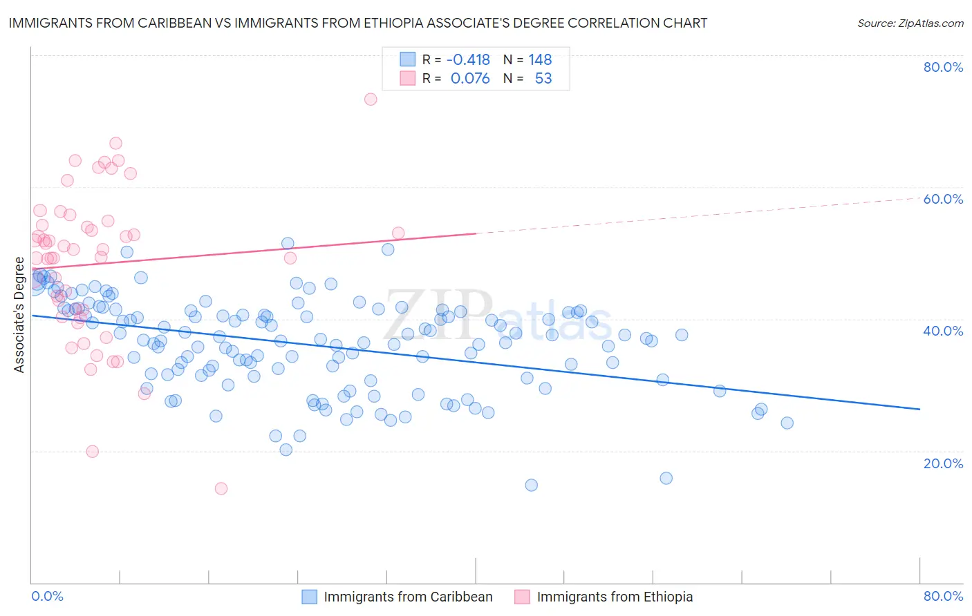 Immigrants from Caribbean vs Immigrants from Ethiopia Associate's Degree