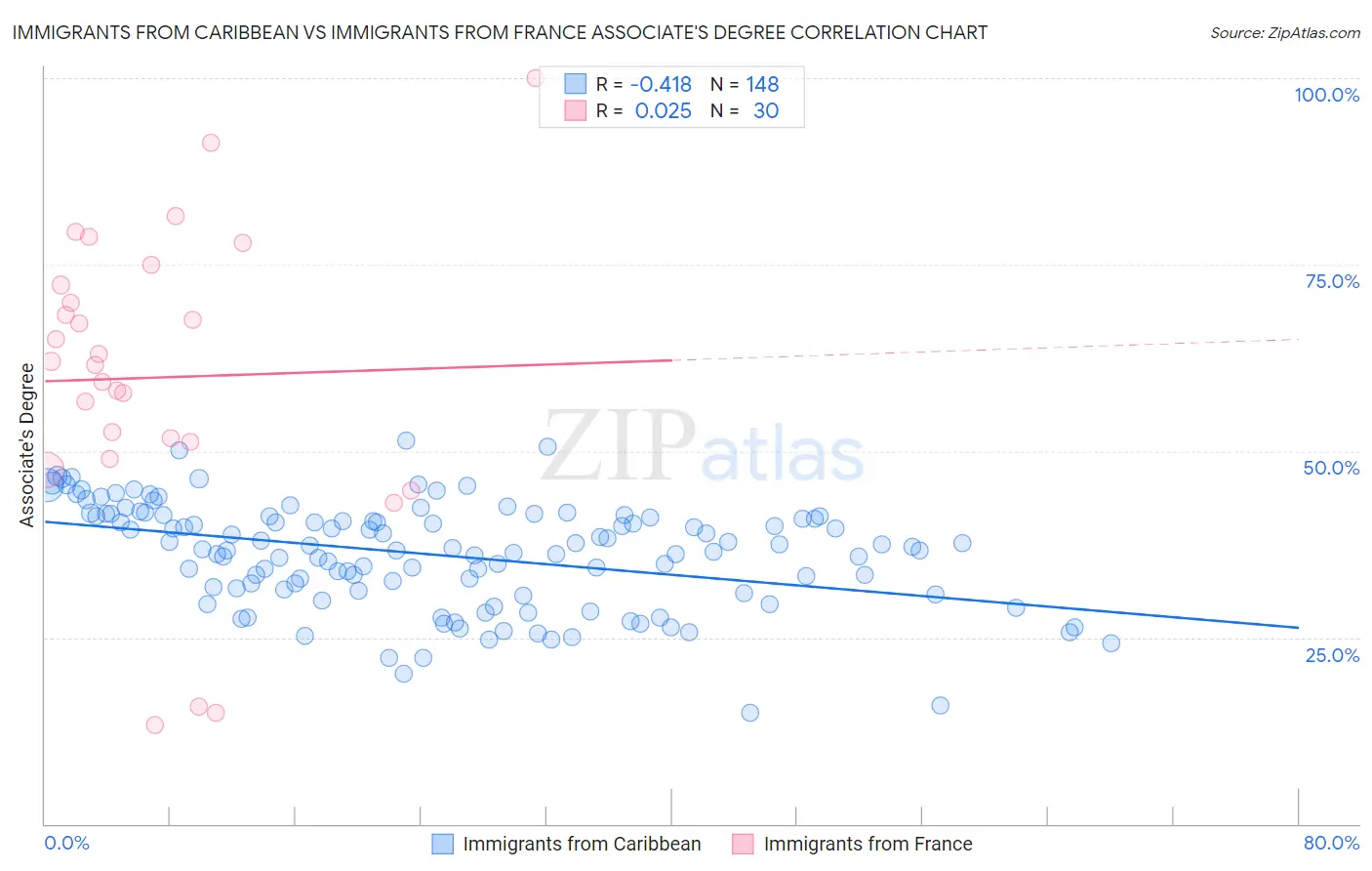 Immigrants from Caribbean vs Immigrants from France Associate's Degree