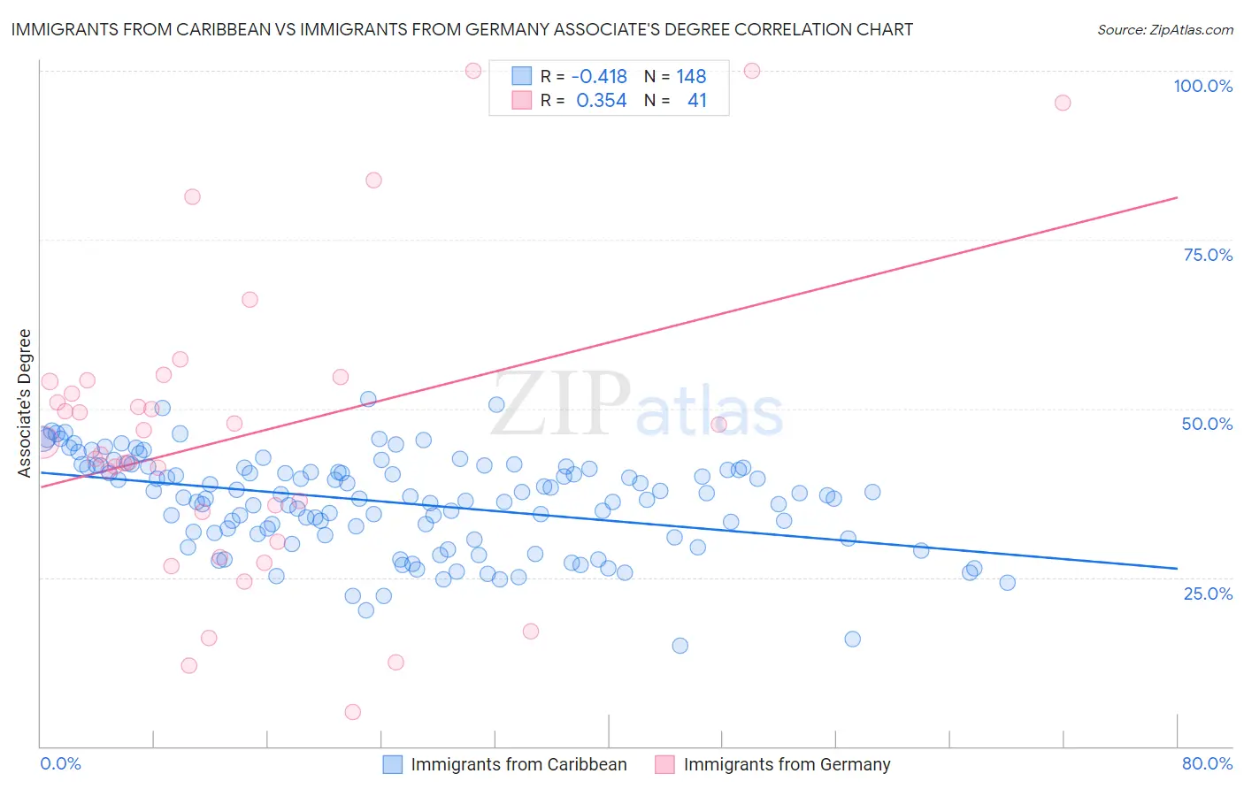 Immigrants from Caribbean vs Immigrants from Germany Associate's Degree