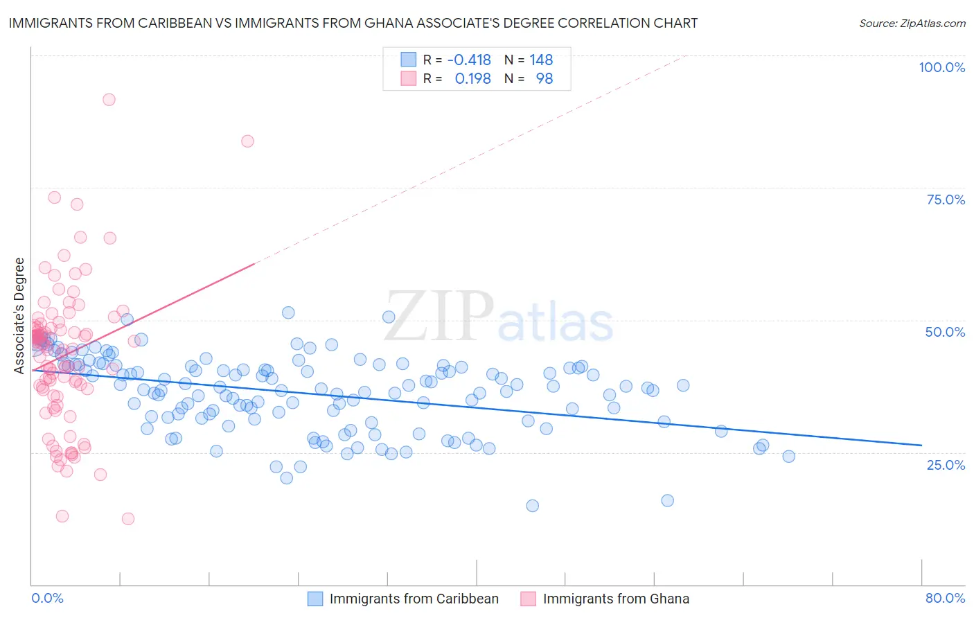 Immigrants from Caribbean vs Immigrants from Ghana Associate's Degree