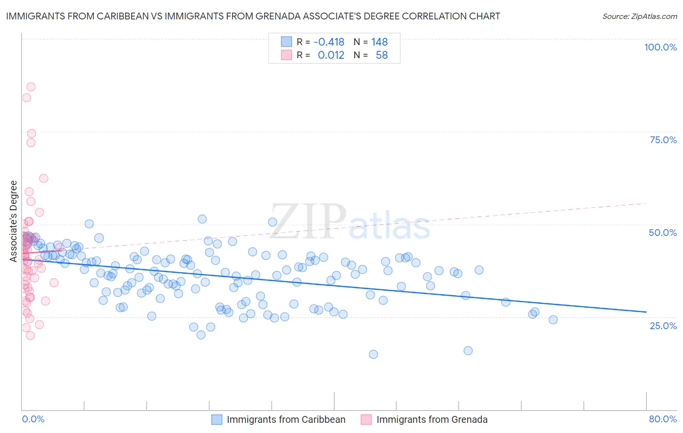 Immigrants from Caribbean vs Immigrants from Grenada Associate's Degree