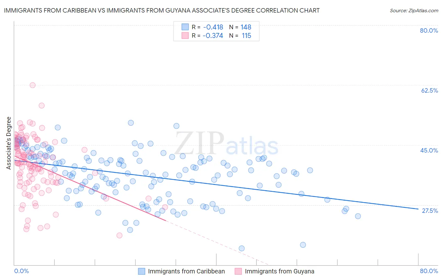 Immigrants from Caribbean vs Immigrants from Guyana Associate's Degree