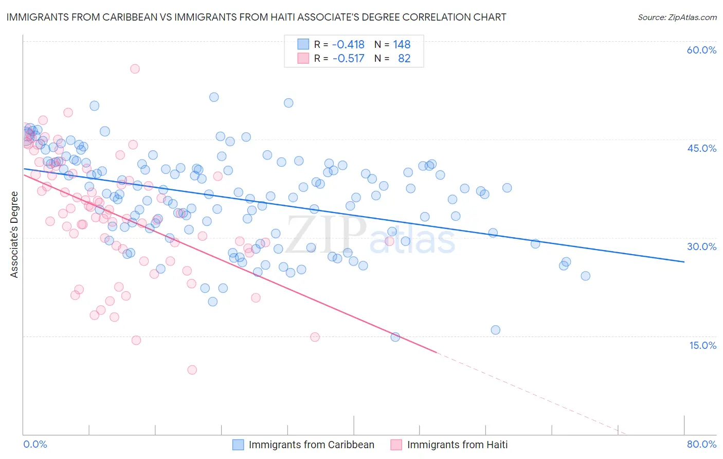 Immigrants from Caribbean vs Immigrants from Haiti Associate's Degree